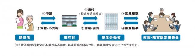 申請から認定支給までの流れ